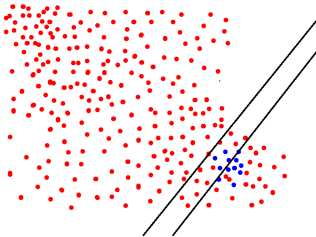 imbalanced dataset and boundaries