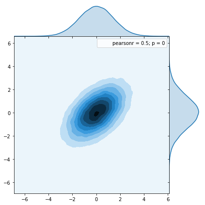 distribution from our code using Cholesky decomposition