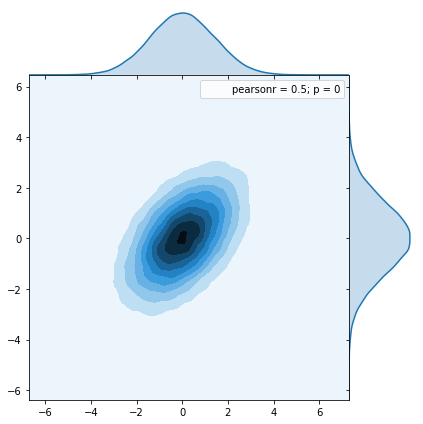 distribution from the numpy function multivariate_normal