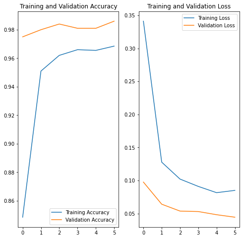 performance of the model
